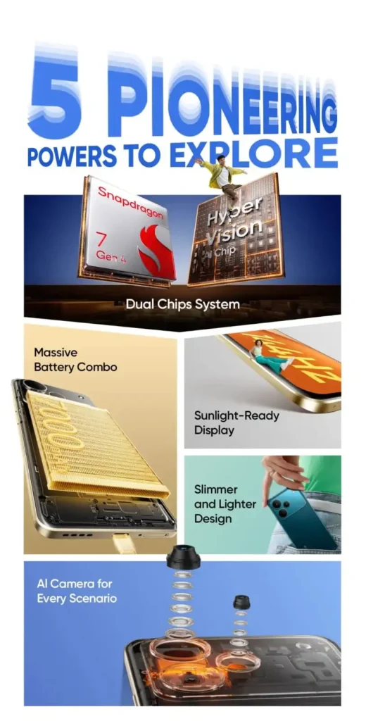 Realme P4 Pro जबरदस्त फीचर्स असलेला फोन कवडीमोल भावात.